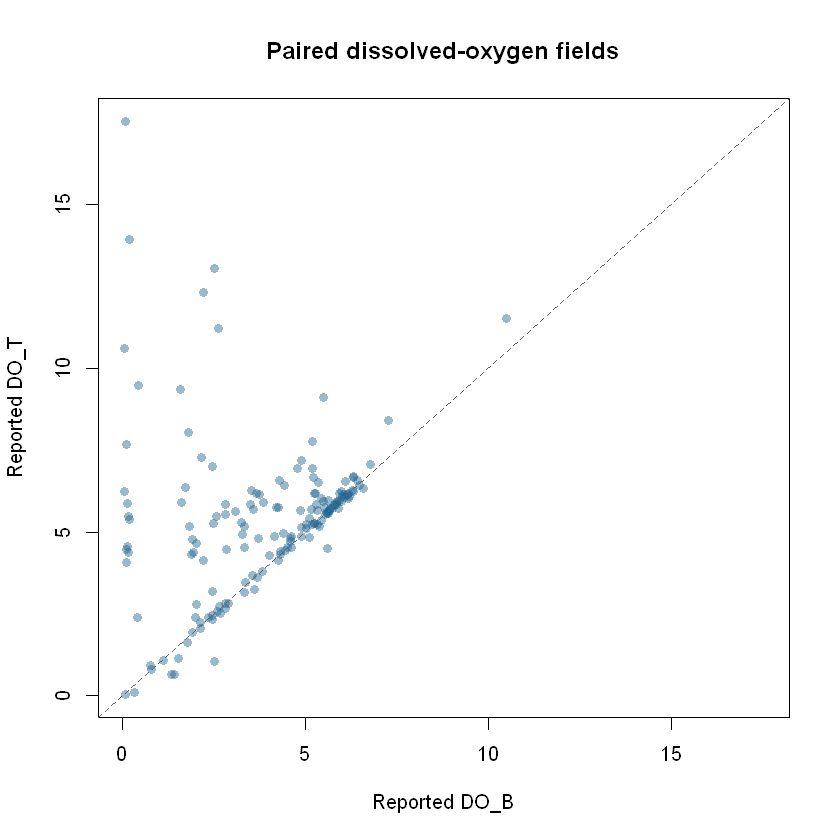 Archived October 6, 2026 paired DO_B versus DO_T scatterplot for the Hillsborough EPC station sample view, not region-wide Tampa Bay coverage. A dashed diagonal marks equal reported values.
