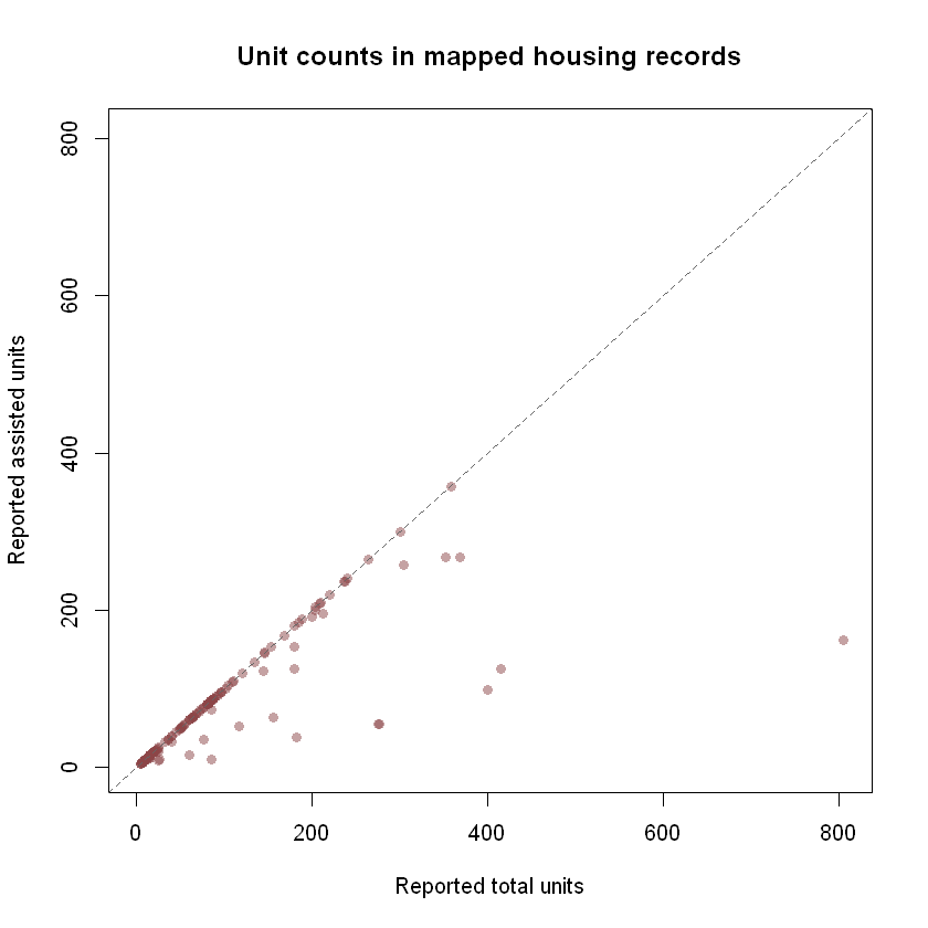 Archived scatterplot of reported total and assisted units in mapped Pinellas housing records, with a diagonal marking equal counts.