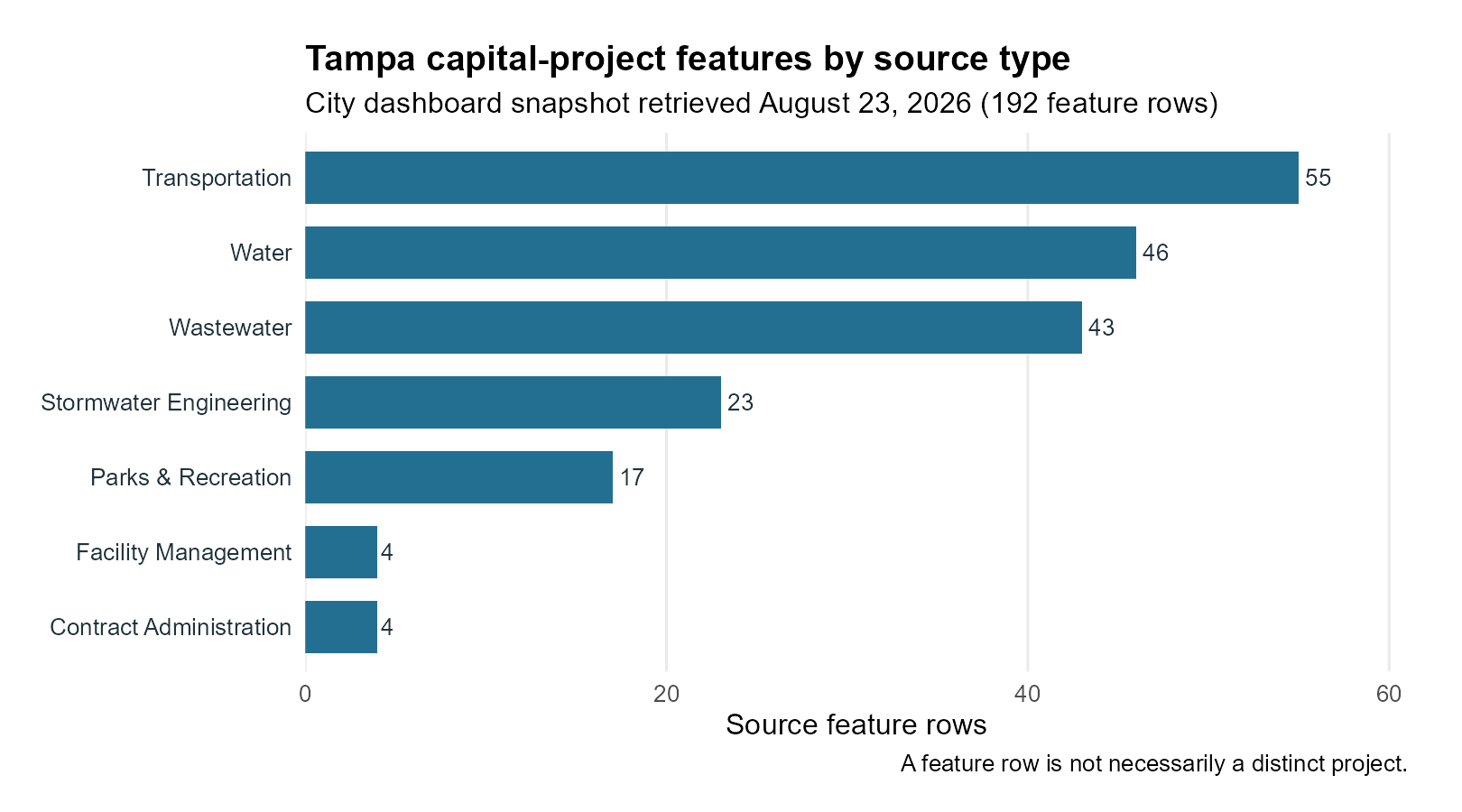 Bar chart of the 192 City of Tampa dashboard capital-project source feature rows by project type on August 23, 2026.